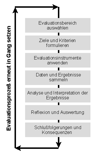 Bild:Evaluationsprozess.png