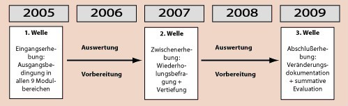 Projektdesign und Erhebungswellen mit Untersuchungsschwerpunkten