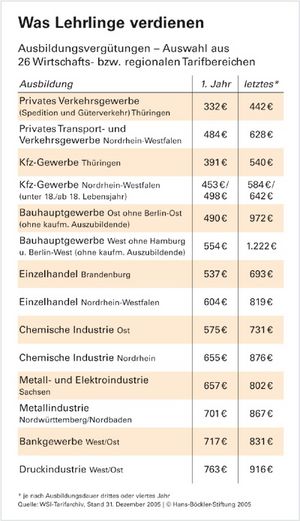 Darf Ausbildungsvergütung Von Hartz 4 Angerechnet Werden Berufsausbildung – BildungsWiki