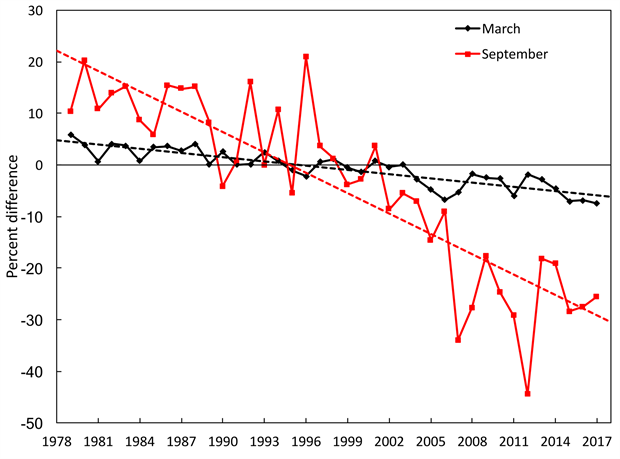 Datei:Arctic seaice March-Sept.png