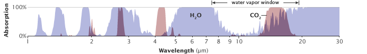 Datei:CO2 H2O absorption.png