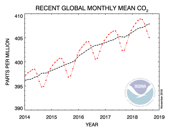 Datei:Co2 trend 2013-11.2018.png