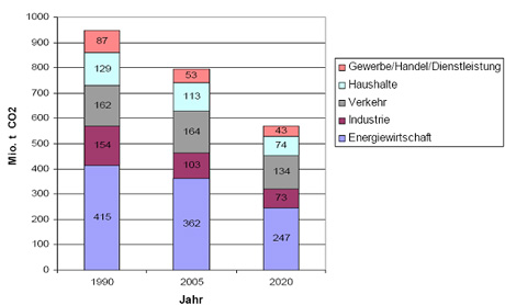 Energiebedingte CO2-Emissionen in den volkswirtschaftlichen Sektoren in Deutschland: Werte für 1990 und 2005, UBA-Szenario für 2020.[1]