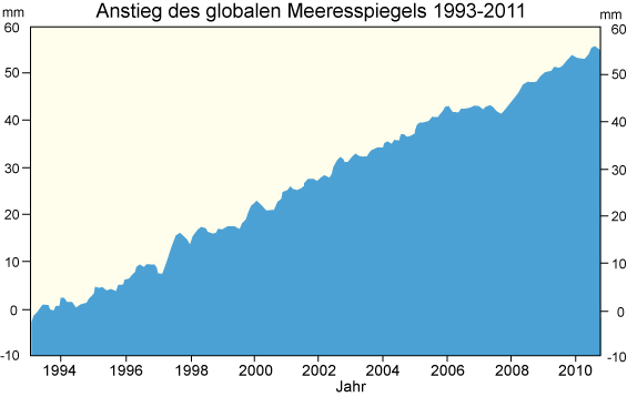 Datei:Meeresspiegel global 1993-2011.jpg