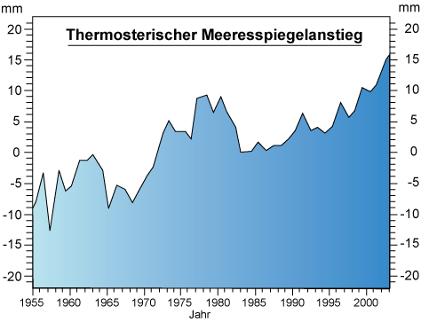Datei:Meeresspiegelanstieg thermosterisch.gif