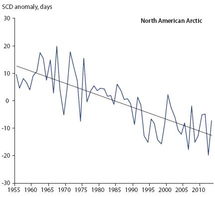 Datei:N-America Arctic snow-duration trend.jpg