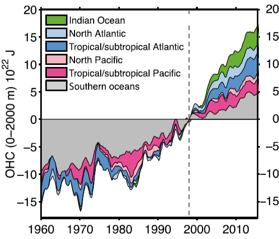 Datei:Ocean-basins heat 1960-2015.jpg
