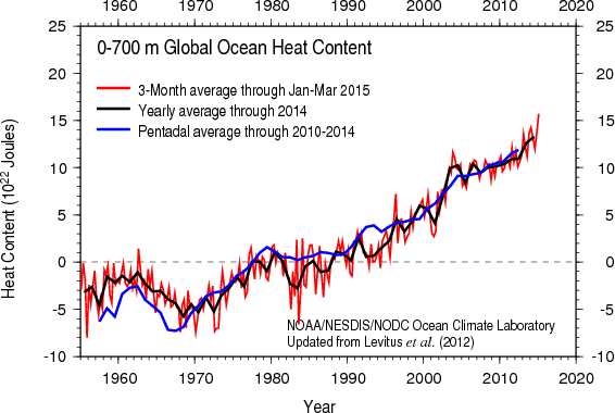 Datei:Ocean heat content1955-2015.png