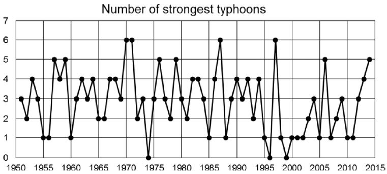 Datei:Strong Typhoons1950-2015 NW Pacifc.jpg