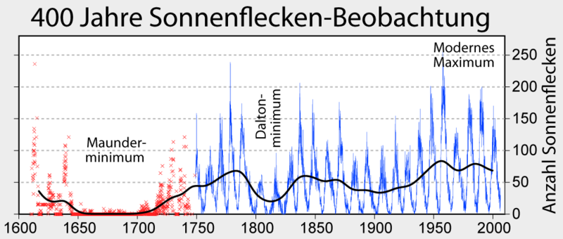 Datei:Sunspot Numbers 1600-2000.png