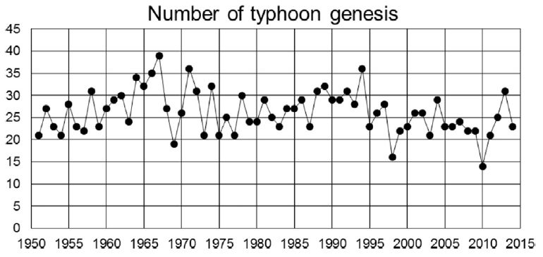 Datei:Typhoons1950-2015 NW Pacifc.jpg