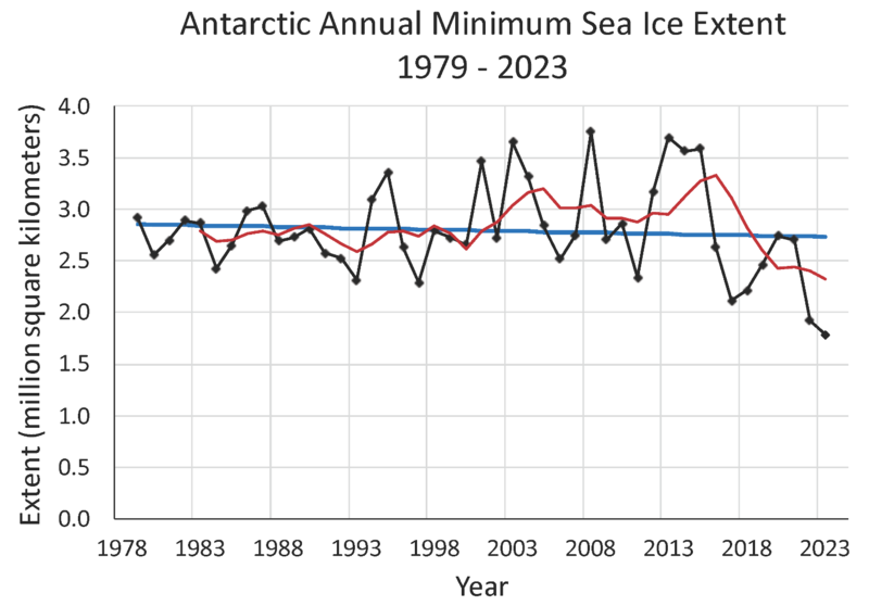 Datei:AntarcticMinExtent Febr-2023.png