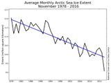 Ausdehnung des arktischen Meereises 1978 und 2016 im November Lizenz: public domain