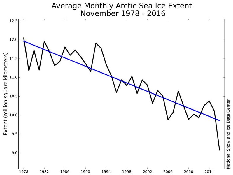 Datei:Arctic Nov ice 1978-2016.jpg