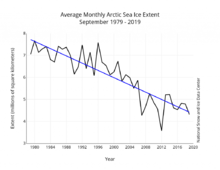 Arctic ice-extent Sept1979-2019.png