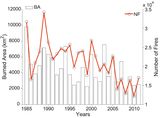 Abnahme von Waldbränden Abnahme der Brenn-Fläche und der Anzahl der Feuer 1985-2011 im europäischen Mittelmeerraum Lizenz: CC BY