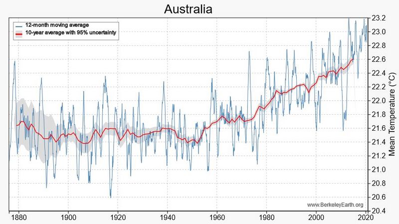 Datei:Australia-temperature-chart.jpg