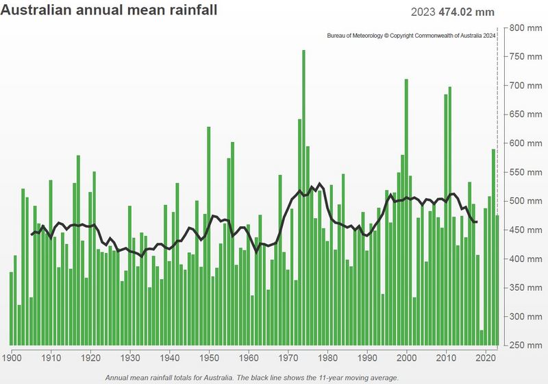 Datei:Australia rainfall 1900-2023.jpg