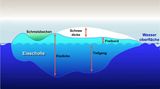 Vertikaler Aufbau von Meereis wichtige Begriffe Lizenz: AWI-Lizenz (~CC BY)