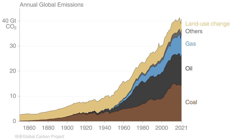 Datei:C-emissions1850-2021.jpg