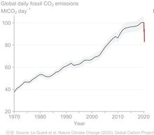 CO2-emissions Corona1970-2020.jpg