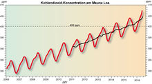 CO2-konzentration aktuell.jpg