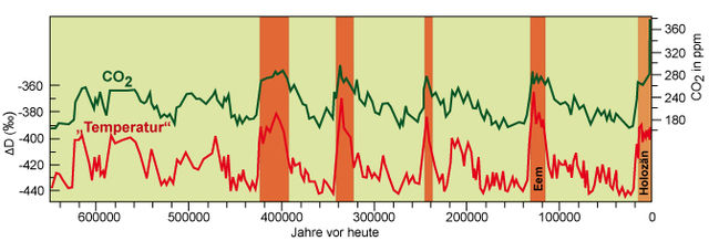 Abb. 1:Temperatur und CO2 in den letzten 640 000 Jahren