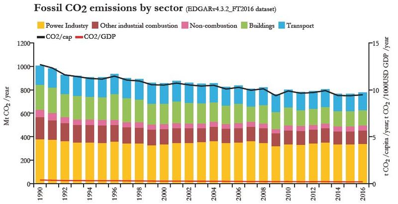 Datei:CO2 Emissionen D Sektoren.jpg