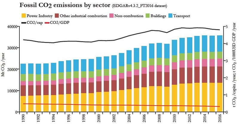Datei:CO2 Emissionen Sektoren.jpg