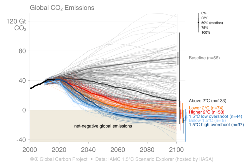 Datei:CO2 emissions 1.5-2.0°C.png