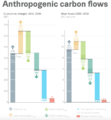 Kohlenstoffflüssen Änderungen 1850-2018 und durchschnittlichen Kohlenstoffflüsse von 2009-2018 Lizenz: CC BY