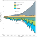 Komponenten des globalen Kohlenstoffbudgets 1850 bis 2019 1Lizenz: CC BY