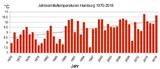 Jahresmitteltemperatur 1970-2018 Hamburg-Fuhlsbüttel Lizenz: CC BY-NC