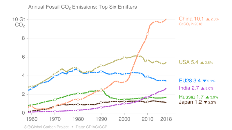 Datei:Emissions six emitters.png