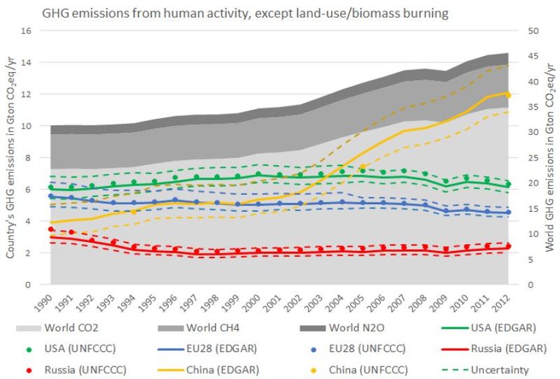 Datei:GHG emissions world Nations1990-2012.jpg