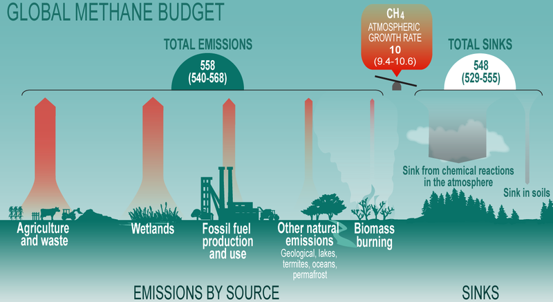 Datei:Global-Methane-Budget.png