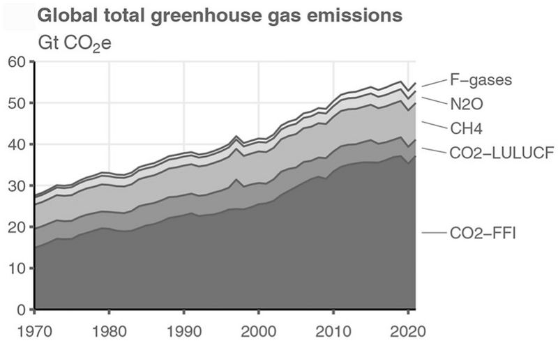 Datei:Global THG emissions.jpg