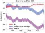 Oberflächen-Massenbilanz und Eisabfluss Grönländischer Eisschild 1972-2018 Lizenz: CC BY-NC-ND