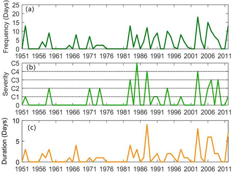 Datei:Italy drought heat 1951-2012.jpg