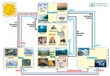 Prozesse und Wechselwirkungen in einem Erdsystemmodell