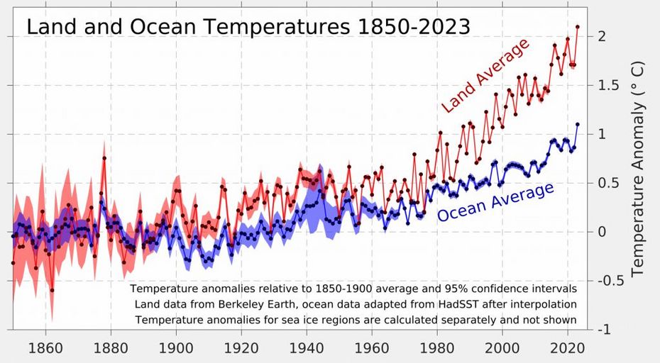 Das W Rmste Jahr Klimawandel