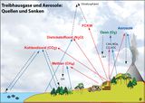 Quellen und Senken Treibhausgase und Aerosole Lizenz: IPCC-Lizenz