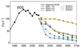 Emissionen von SO2 1950-2100 SSP- und RCP-Szenarien Lizenz: CC BY