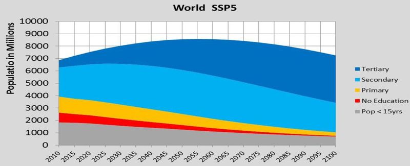 Datei:SSP5 world population2010-2100.jpg
