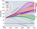 SSP- und RCP-Szenarien CO2-Emissionen 2000 bis 2100 CC BY