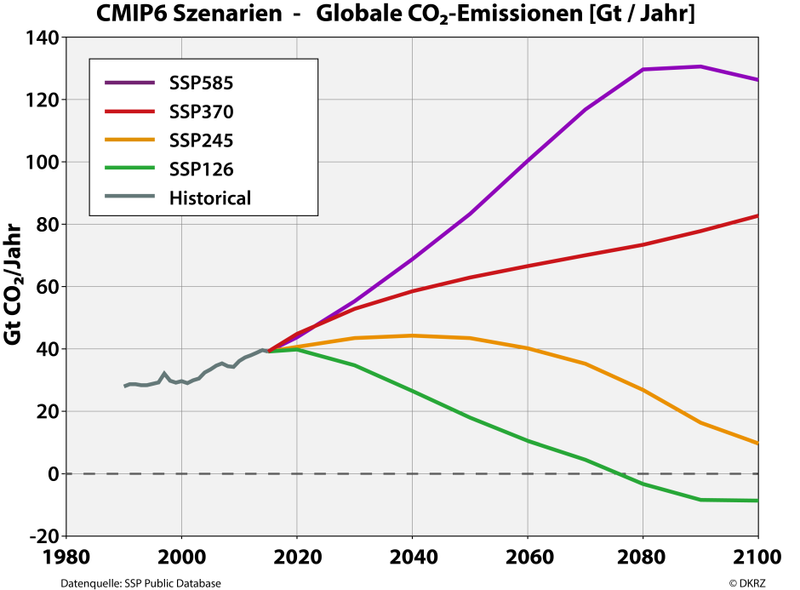 Datei:SSP scenarios Emissions DE.png