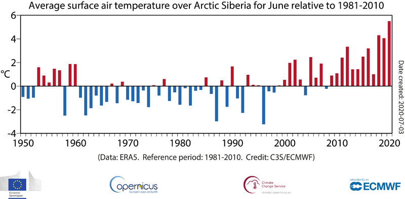 Datei:Sibiria temp June 1950-2020.png