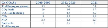 Tab. 1: Mittlere Treibhausgasemissionen 2000-2009, 2012-2021 und 2021 in Gt CO2-Äquivalent
