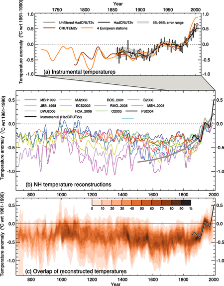 Mittelalterliche Warmzeit Klimawandel