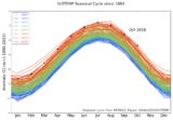 Saisonaler Zyklus der globalen Temperatur 1880 bis Oktober 2018 Lizenz: public domain